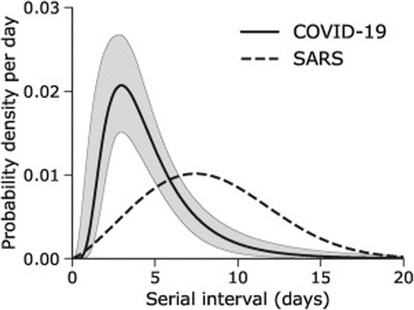 Comparison between Covid and SARS. Source: Nishiura et. al.