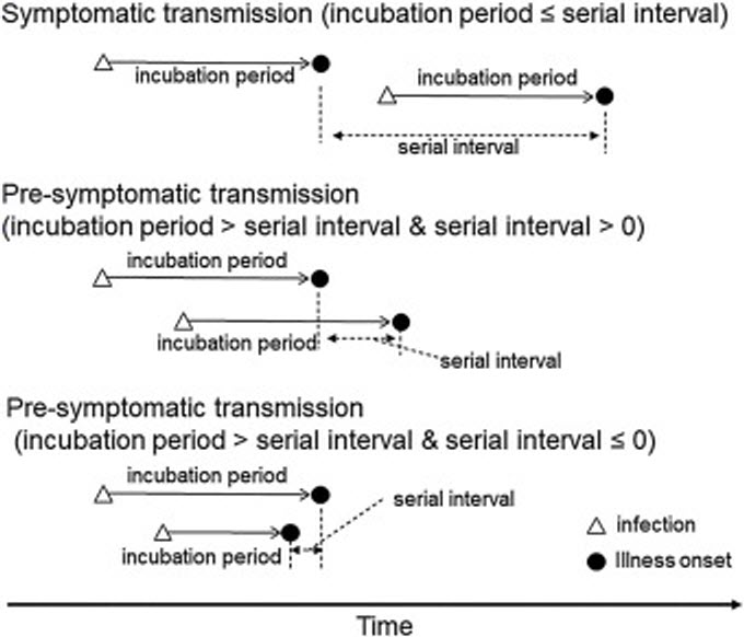 Serial Interval of Transmission. Source: Nishiura et. al.