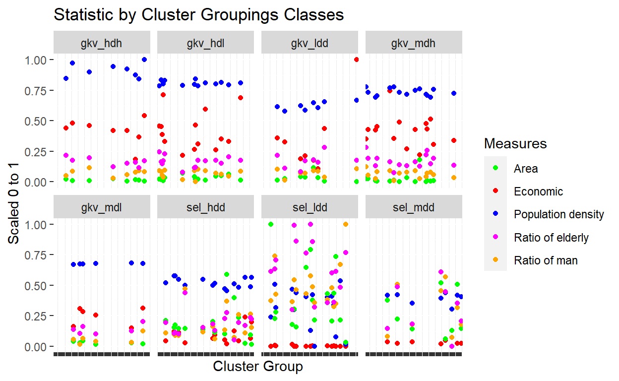 Statistics by cluster groupings