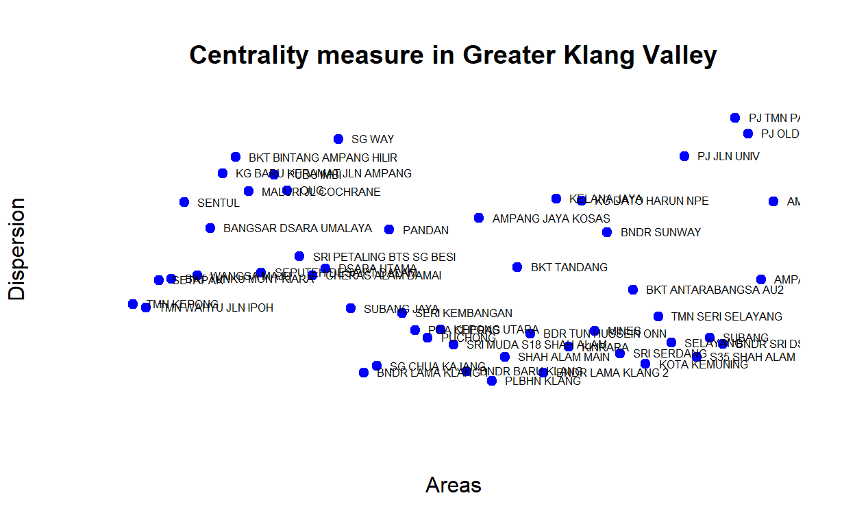 Centrality measures