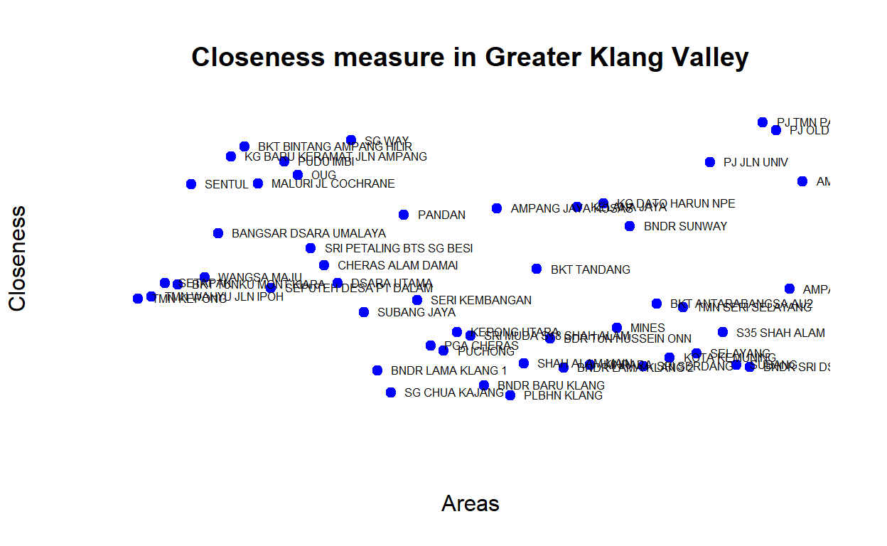 Closeness measures