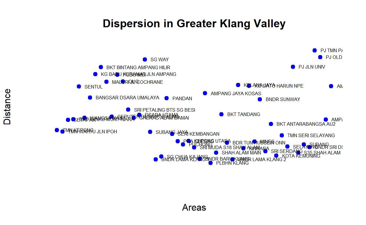 Dispersion measures