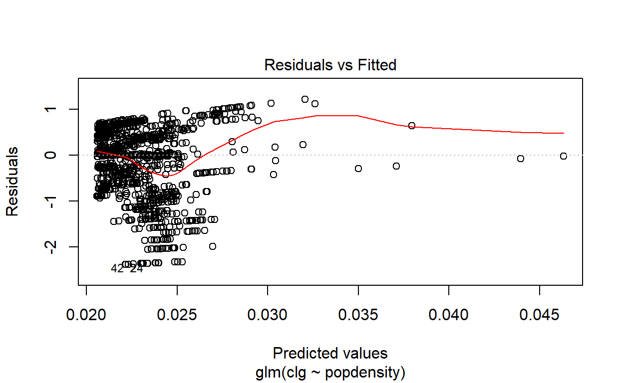 Generalized Linear Model (GLM) plot