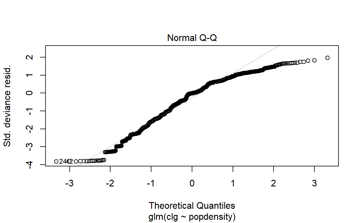 Generalized Linear Model (GLM) plot