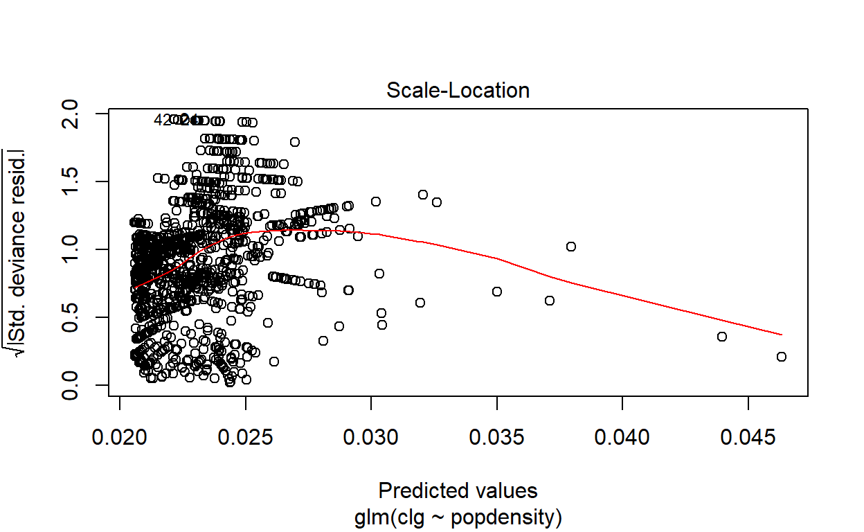 Generalized Linear Model (GLM) plot