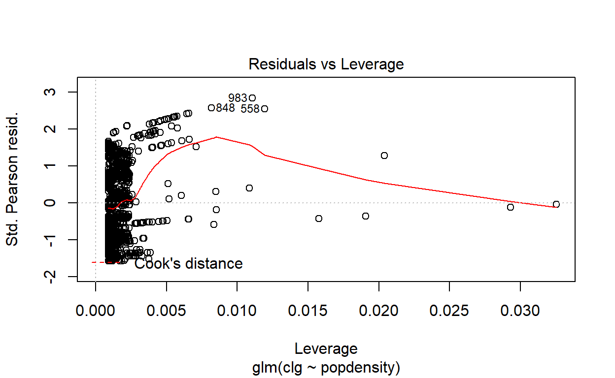 Generalized Linear Model (GLM) plot