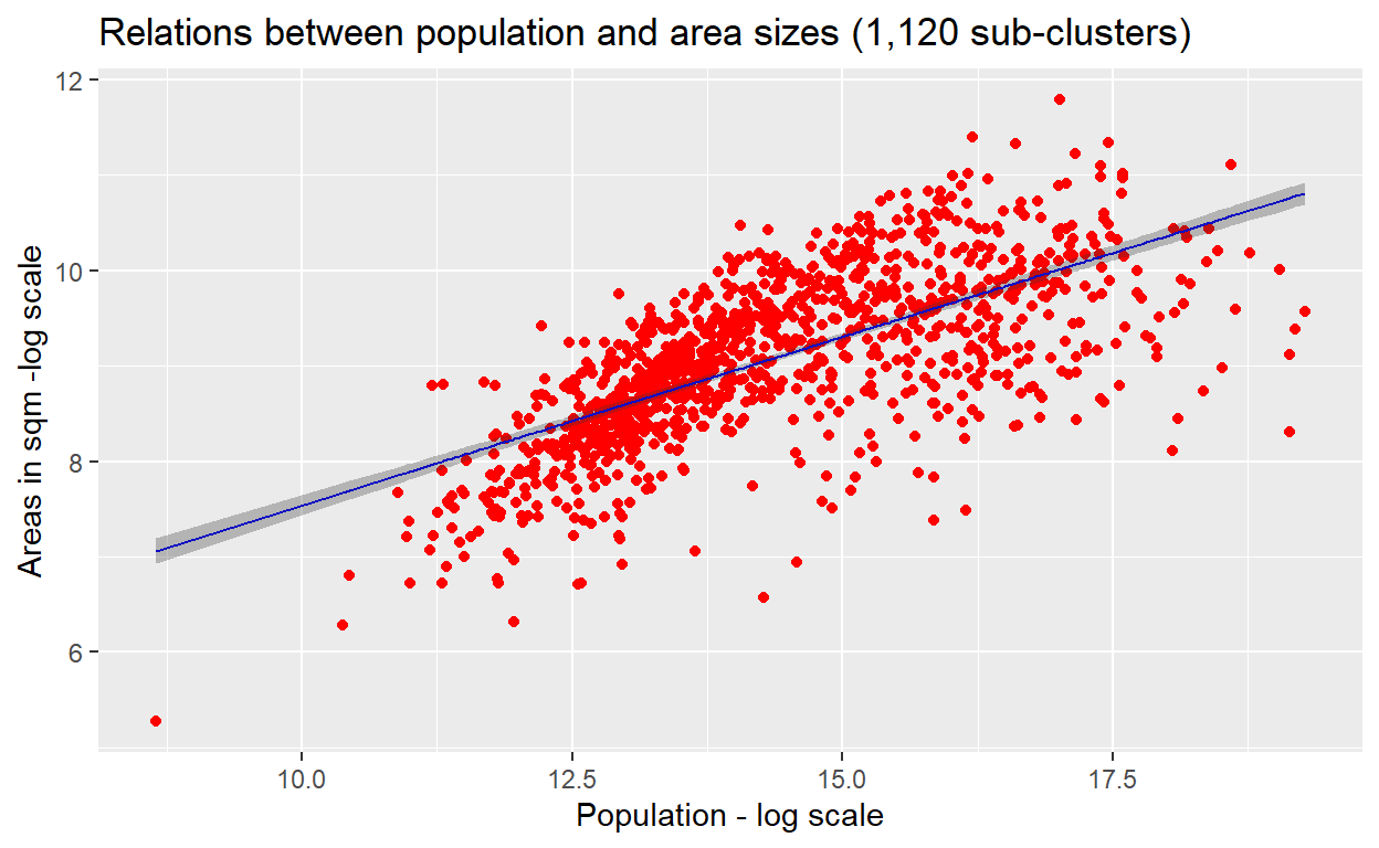 Linear Model