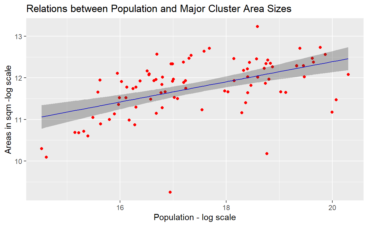 Linear model plot