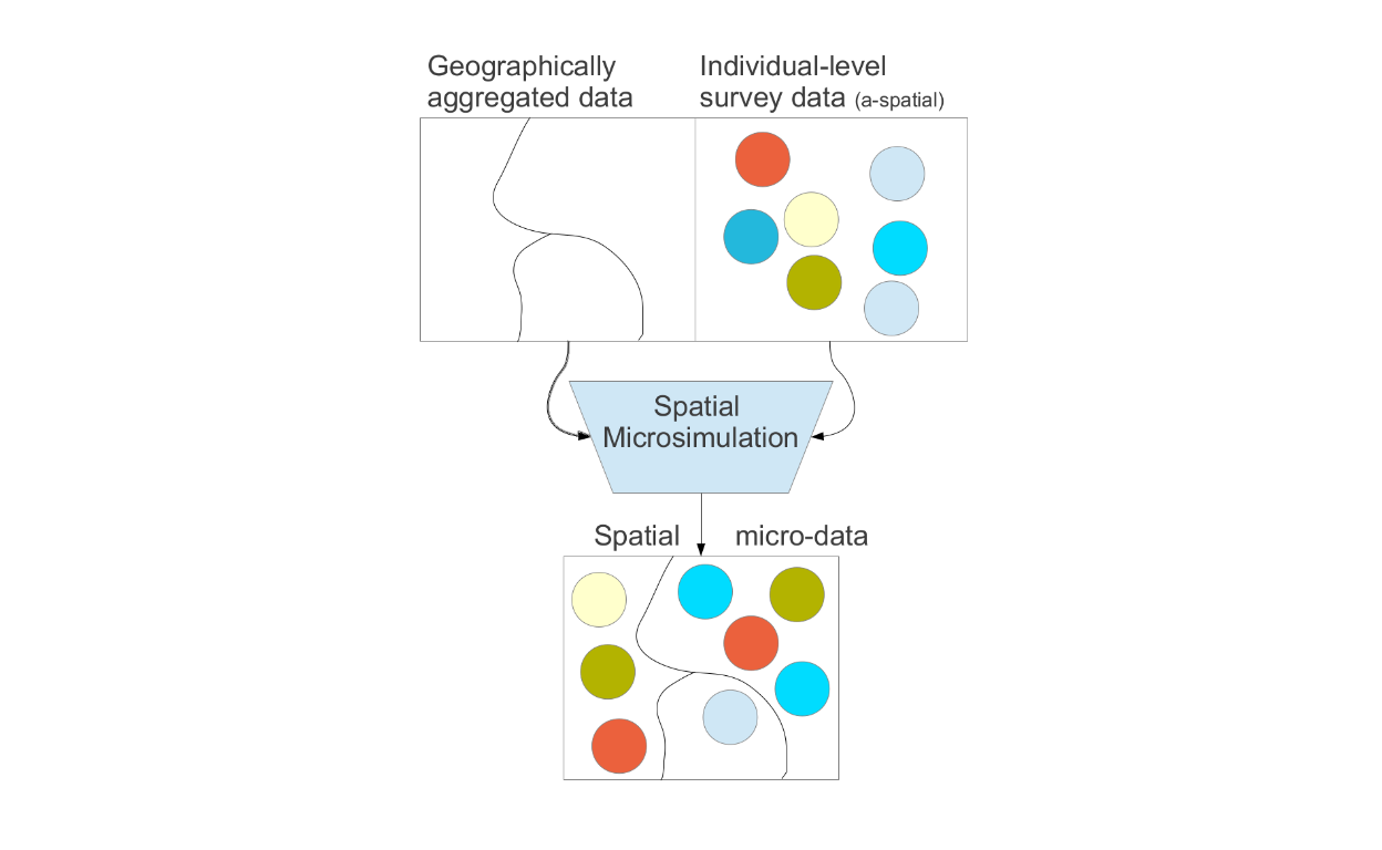 Microsimulations process (Source: Lovelace and Dumont (2016))