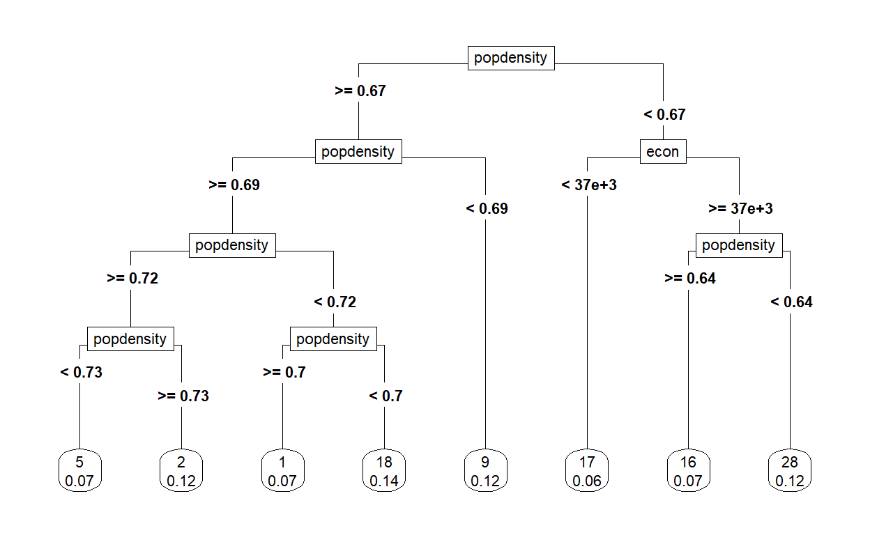 Classification tree plot